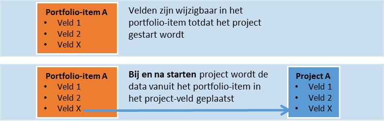 Use of models