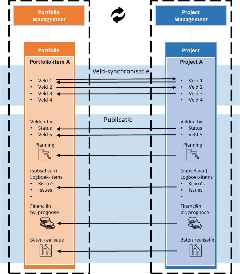 Diagram met de relatie tussen portfolio-item en project