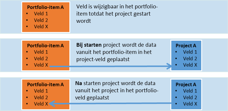 Instelling voor veldsynchronisatie: wijzigbaar voor projectstart