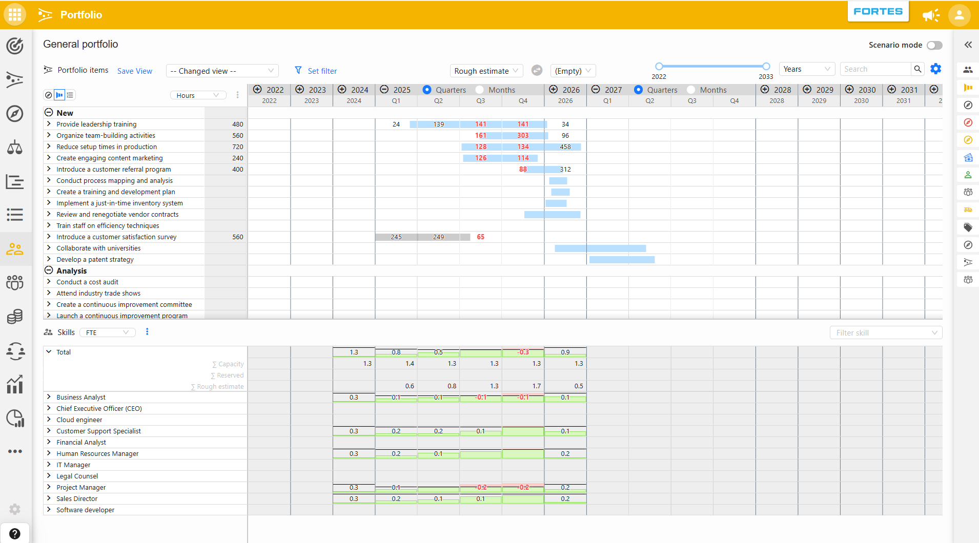 Skillcapaciteitsplanning-grid met vraagrijen boven het aanbodgedeelte per skill